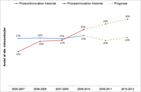 Figur 2: Prognose for erhvervslivets innovation i 2011 og 2012 