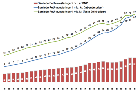 Figur 4 Samlede  investeringer  i FoU i Danmark i mi a. kr. og som andel af BNP, 1981 – 2010   
