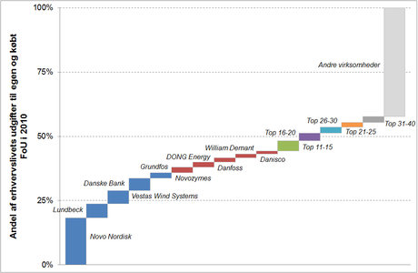 Figur 7: De største virksomheders andele af de samlede FoU- investeringer  i 2010  