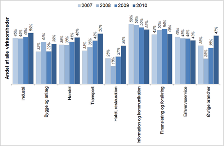 Figur 8: Andel af innovative virksomheder fordelt på brancher 2007-2010 