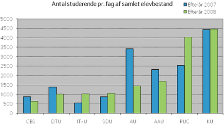 OBS: Data for efterår 2007 revideret i forhold til tidligere rapport.