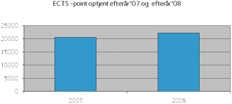 Søjlediagram viser ECTS-point optjent efterår '07 og efterår ´08