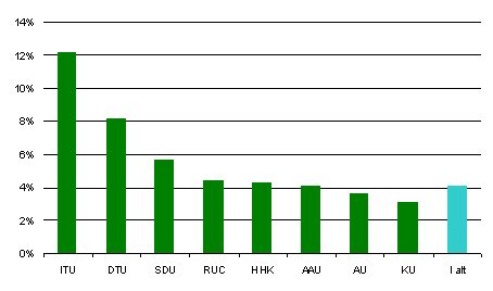 Kilde: Beregninger udført af Universitets- og Bygningsstyrelsen på data fra Danmarks Statistik