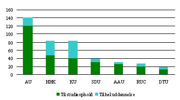Kilde: SU-styrelsen. Anm.: Udtrækstidspunktet er 3. januar 2009. Fordelingen af studieophold på universiteter viser det universitet, den studerende er indskrevet på. Fordelingen af hele kandidatuddannelser på universiteter viser det universitet, som i forhold til udlandsstipendieordningen har vejledningsforpligtelsen. IT-Universitetet har for få studerende på udlandsstipendieordningen til at fremgå af figuren.
