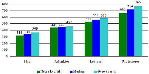 Kilde: ISOLA, Finansministeriet, trukket af Universitets- og Bygningsstyrelsen, 2009