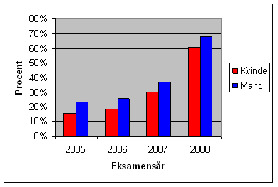 Anm: Beregninger er foretaget på baggrund af en samkøring af Eksamensdatabasen, SU-styrelsens register, samt Den Koordinerede Tilmeldings opgørelser per 15. marts 2009. Kilde: Universitets- og Bygningsstyrelsen