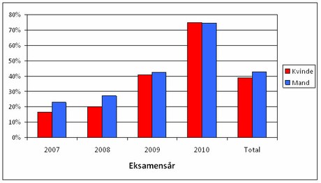 Figur 1. Andel af en eksamensårgang, som ikke er i gang med en videregående uddannelse januar 2011, fordelt på køn.