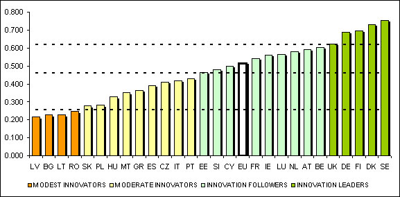 Note: Den gennemsnitlige innovationsevne er målt ud fra gennemsnittet af 24 indikatorer, som går fra lavest muligt performance, som giver værdien nul, til højest mulige performance, som giver værdien 1. Den gennemsnitlige innovationsevne i 2010 afspejler indikatorer i perioden 2006-2009, idet de fleste data er fra 2008-2009 på grund af tidsforsinkelser i de statistiske opgørelser. Danmark ligger i 2010 som nummer 2 i EU og har næsten indhentet Sverige. I 2009 lå Danmark nummer 5 i EU.