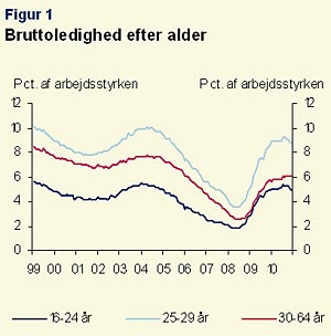 Figur 1: Bruttoledighed efter alder