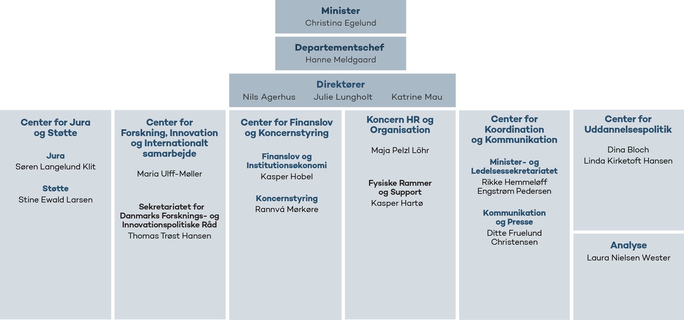 Organisationsdiagram for Uddannelses- og Forskningsministeriets departement
