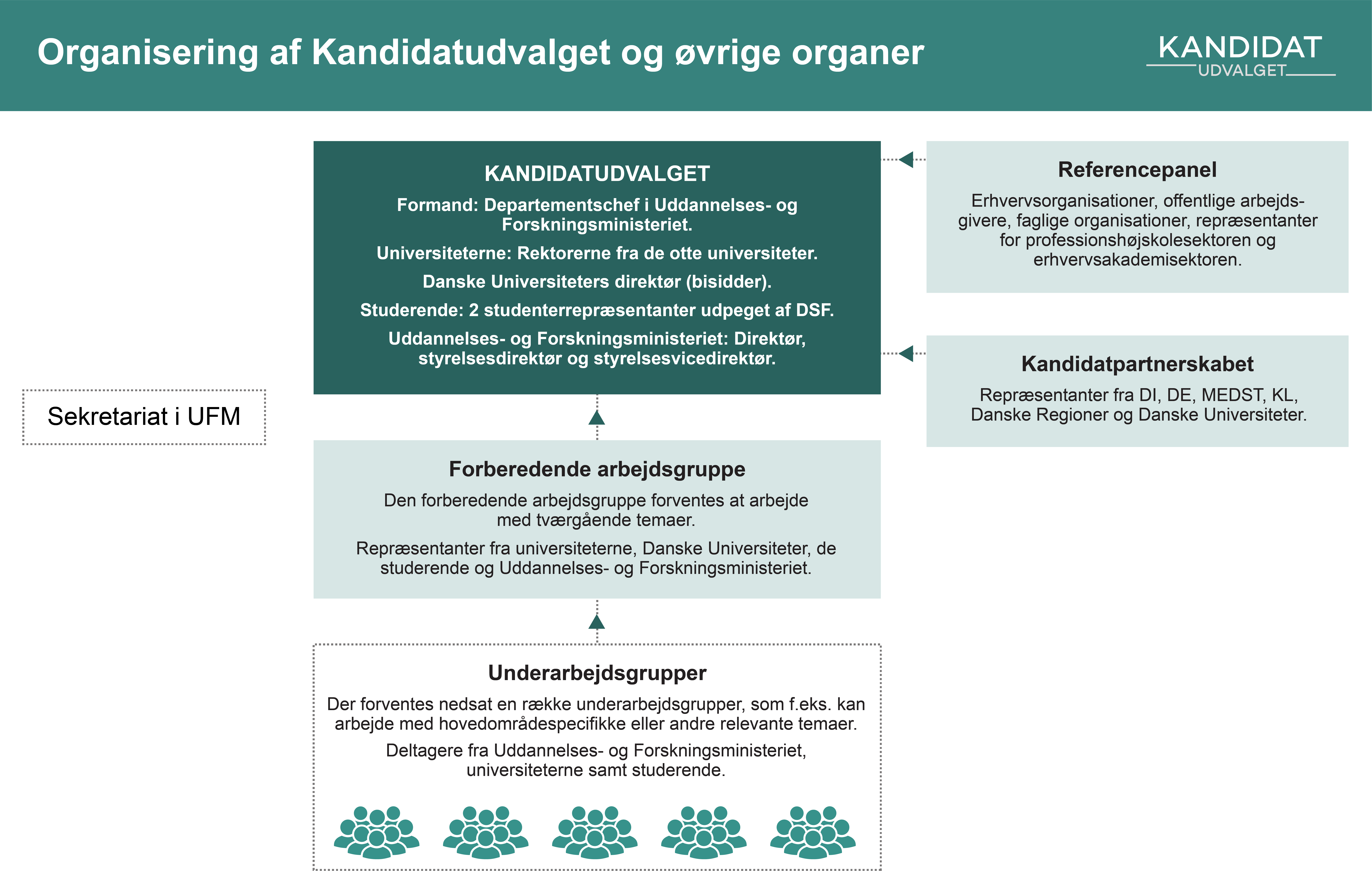 Kandidatudvalget består af kandidatudvalget, sekretariatet i ministeriet, en forberedende styregruppe, et referencepanel og kandidatpartnerskabet