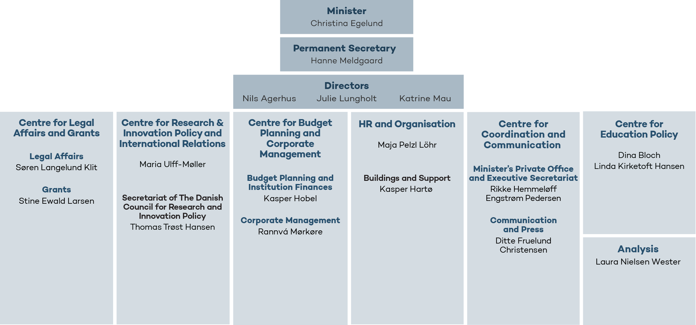 Organisation chart for the Department (Permanent Secretary's Department)