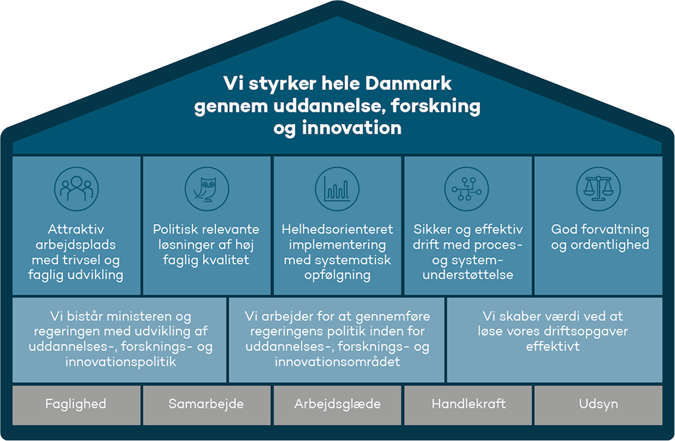 Uddanelses. og Forskningsministeriets koncernstrategi