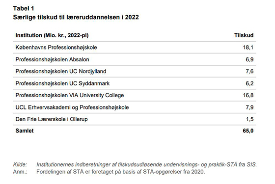 Særlige tilskud til læreruddannelsen i 2022