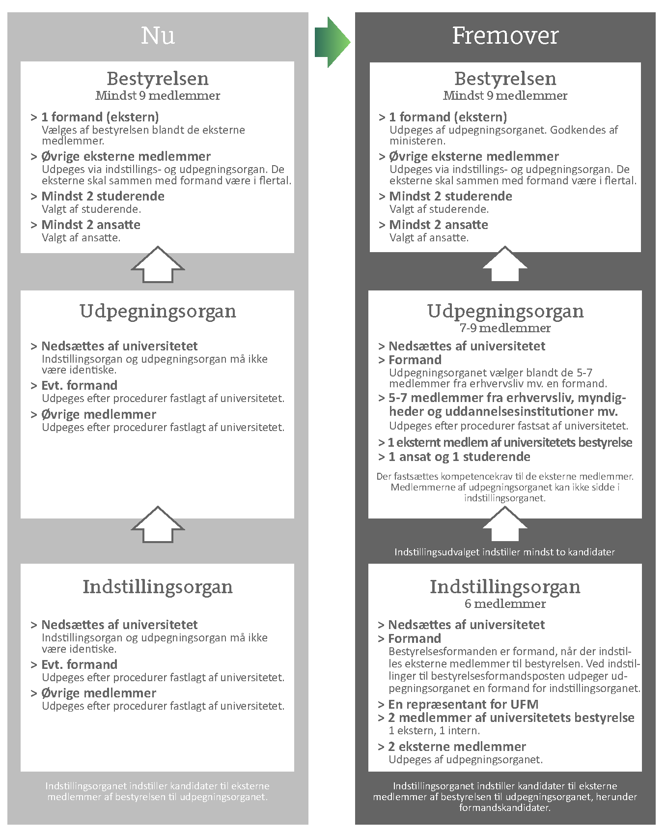 Bestyrelsesmodel jf. aftale 11. april 2017 - klik på billedet for at se stor version