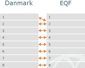 Diagram over niveauerne i den danske kvalifikationsramme og EQF